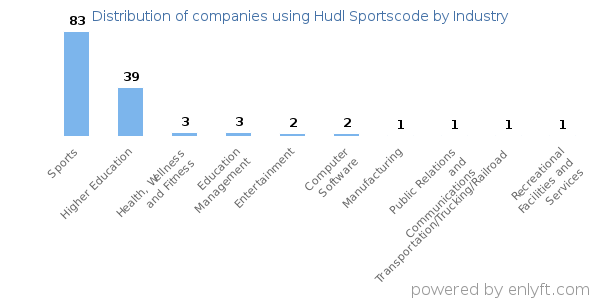 Companies using Hudl Sportscode - Distribution by industry