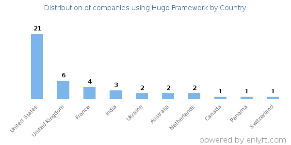 Hugo Framework customers by country