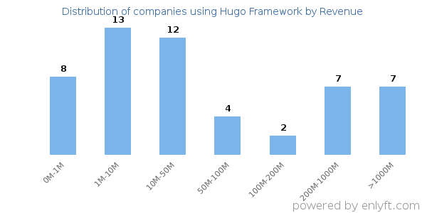 Hugo Framework clients - distribution by company revenue