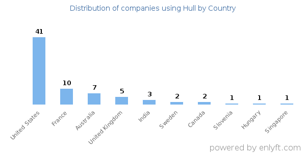 Hull customers by country