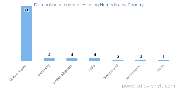 Humedica customers by country