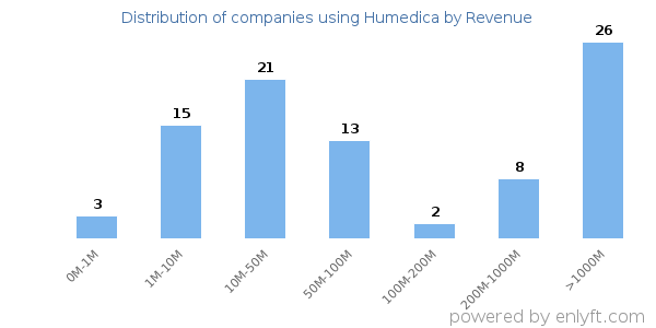 Humedica clients - distribution by company revenue