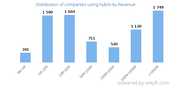 hybris clients - distribution by company revenue