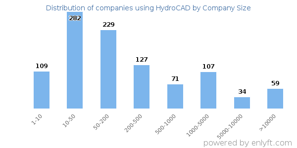 Companies using HydroCAD, by size (number of employees)