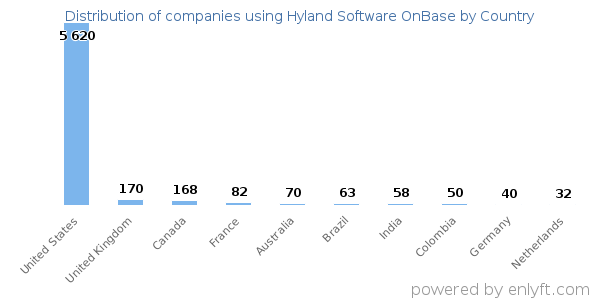 Hyland Software OnBase customers by country