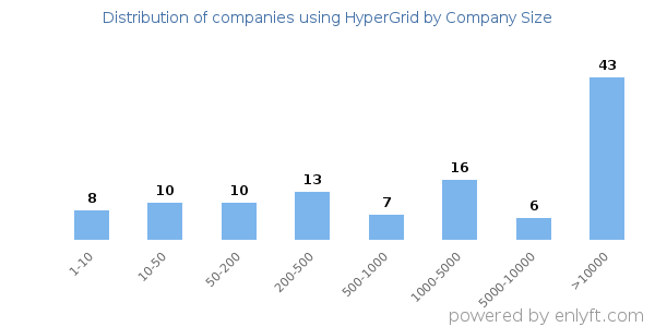 Companies using HyperGrid, by size (number of employees)