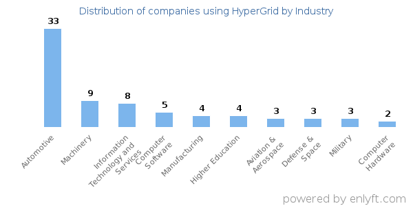 Companies using HyperGrid - Distribution by industry