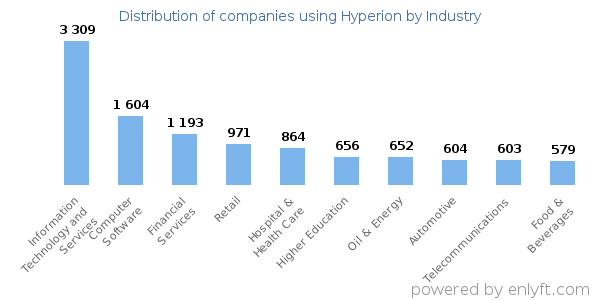 Companies using Hyperion - Distribution by industry