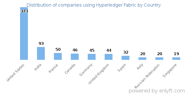 Hyperledger Fabric customers by country