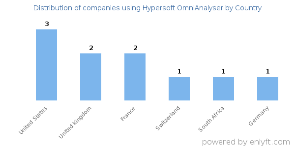 Hypersoft OmniAnalyser customers by country