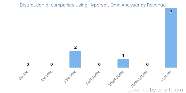 Hypersoft OmniAnalyser clients - distribution by company revenue
