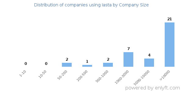 Companies using Iasta, by size (number of employees)