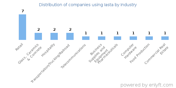 Companies using Iasta - Distribution by industry
