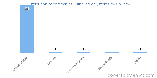 Iatric Systems customers by country
