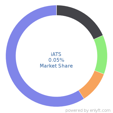 iATS market share in Philanthropy is about 0.05%