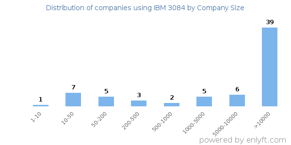 Companies using IBM 3084, by size (number of employees)