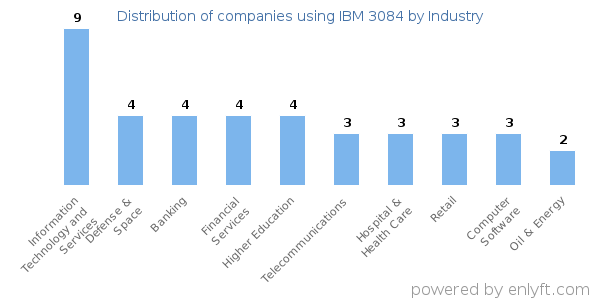 Companies using IBM 3084 - Distribution by industry