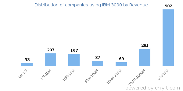 IBM 3090 clients - distribution by company revenue