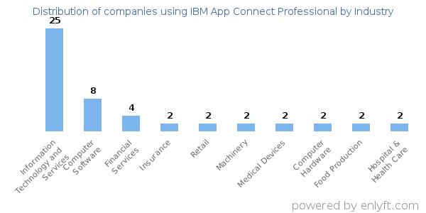 Companies using IBM App Connect Professional - Distribution by industry