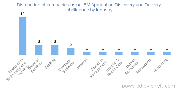 Companies using IBM Application Discovery and Delivery Intelligence - Distribution by industry