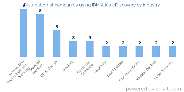 Companies using IBM Atlas eDiscovery - Distribution by industry