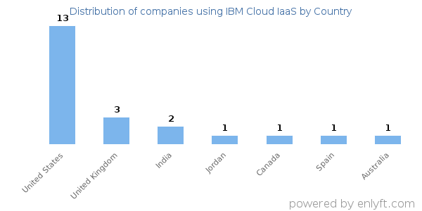 IBM Cloud IaaS customers by country