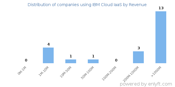 IBM Cloud IaaS clients - distribution by company revenue