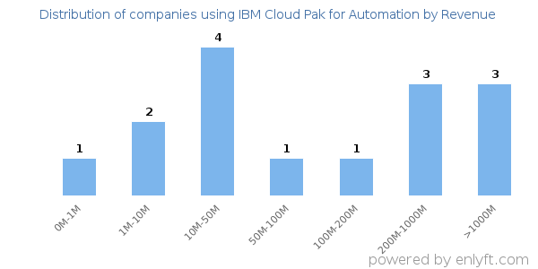 IBM Cloud Pak for Automation clients - distribution by company revenue