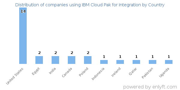 IBM Cloud Pak for Integration customers by country