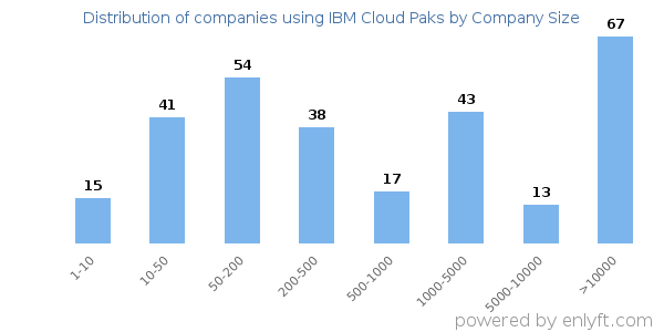 Companies using IBM Cloud Paks, by size (number of employees)