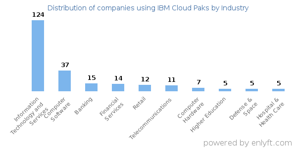 Companies using IBM Cloud Paks - Distribution by industry