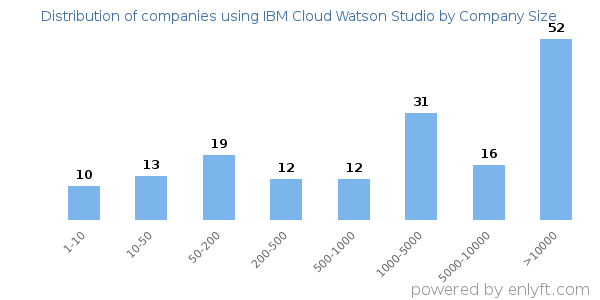 Companies using IBM Cloud Watson Studio, by size (number of employees)