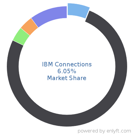 IBM Connections market share in Enterprise Social Networking is about 6.05%