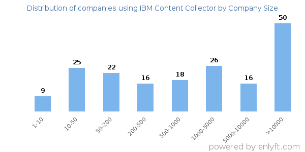 Companies using IBM Content Collector, by size (number of employees)