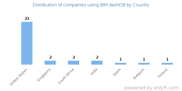 IBM dashDB customers by country
