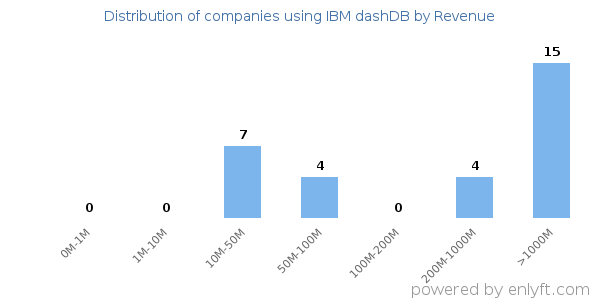 IBM dashDB clients - distribution by company revenue