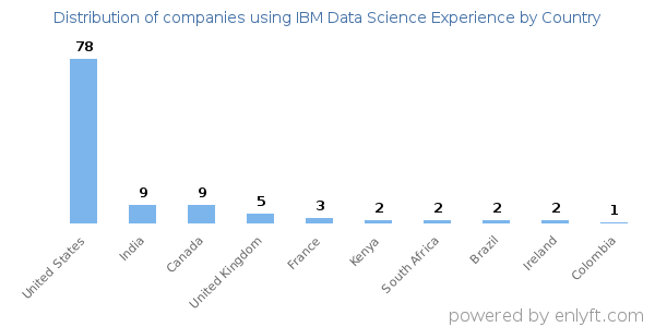 IBM Data Science Experience customers by country