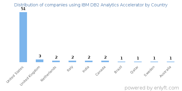IBM DB2 Analytics Accelerator customers by country