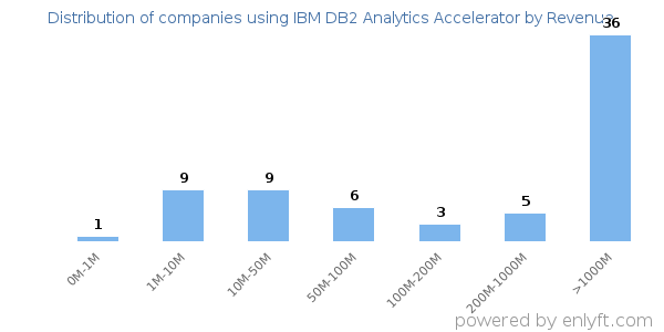 IBM DB2 Analytics Accelerator clients - distribution by company revenue