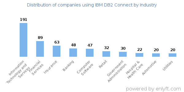 Companies using IBM DB2 Connect - Distribution by industry