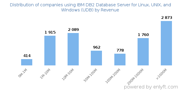 IBM DB2 Database Server for Linux, UNIX, and Windows (UDB) clients - distribution by company revenue