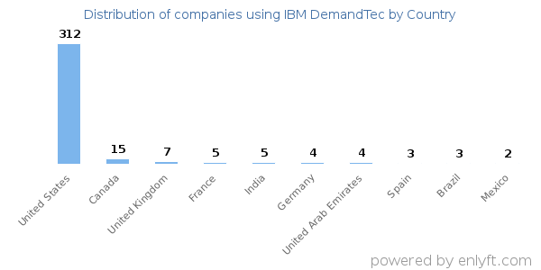 IBM DemandTec customers by country