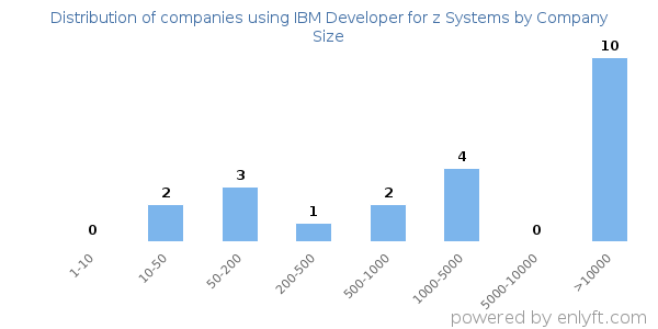 Companies using IBM Developer for z Systems, by size (number of employees)