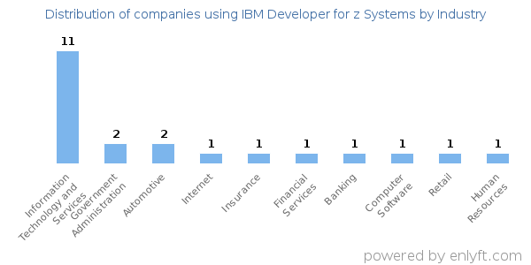 Companies using IBM Developer for z Systems - Distribution by industry