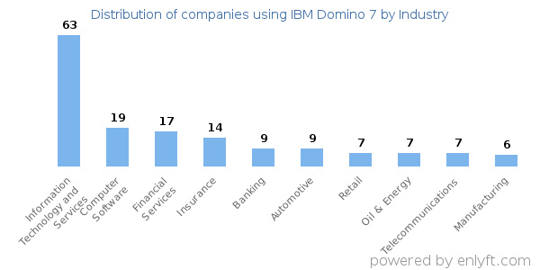 Companies using IBM Domino 7 - Distribution by industry