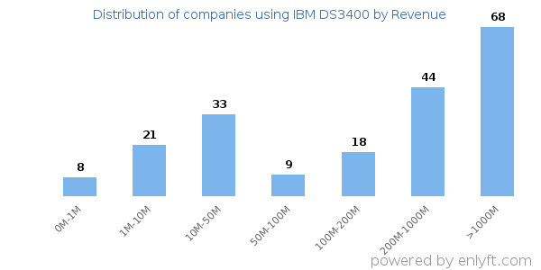 IBM DS3400 clients - distribution by company revenue