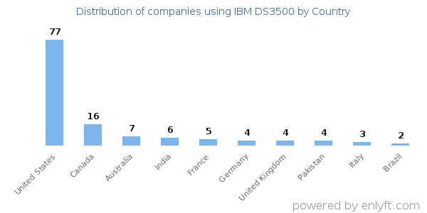 IBM DS3500 customers by country