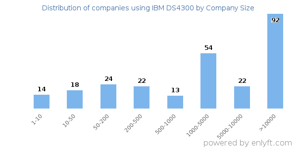 Companies using IBM DS4300, by size (number of employees)