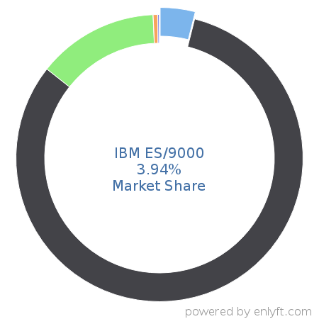 IBM ES/9000 market share in Mainframe Computers is about 3.94%