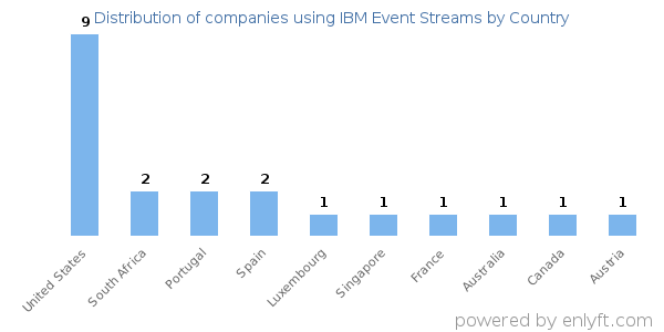 IBM Event Streams customers by country